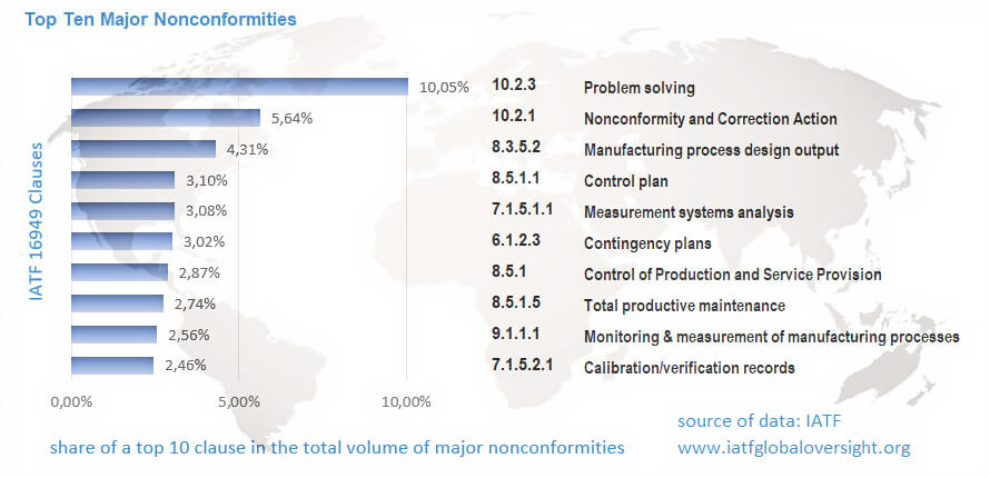 IATF 16949 十大主要不符合項目的長條圖,顯示條款 10.2.3(問題解決)以 10.05% 的比例高居榜首,其次為條款 10.2.1(不符合項與矯正措施)的 5.64%。圖表顯示了各條款在主要不符合項總量中所佔的百分比。