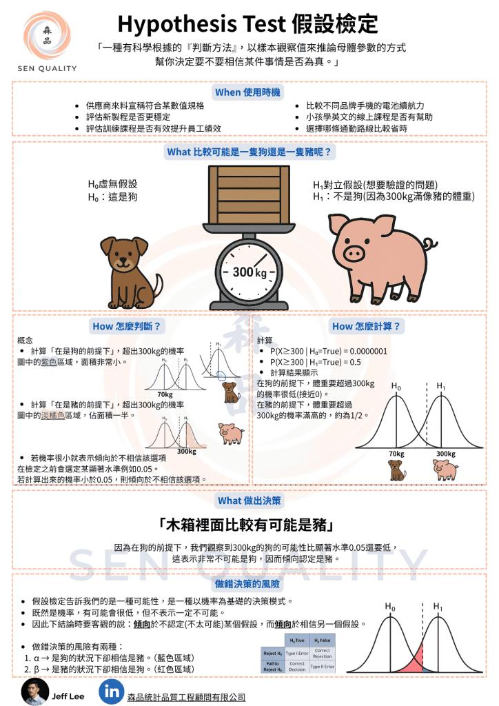 用300kg 木箱說明假設檢定的邏輯與推論過程 假設檢定流程圖。圖解統計中「假設檢定 Hypothesis Test」的基本邏輯。以木箱重量 300kg 為例,先假設內容物是狗(H₀),再計算在狗體重分布下超過 300kg 的機率,進而判斷是否拒絕假設。圖中含狗與豬圖示、常態分布與錯誤判斷說明。