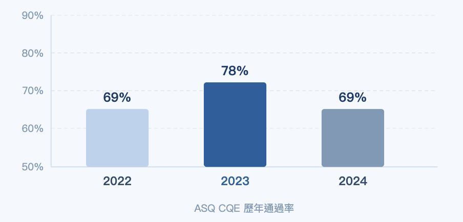 替代文字，當圖片跑不出來時顯示的內容，也是網頁無障礙設計的核心。)ASQ CQE歷年通過率直方圖，顯示2022、2023、2024年的通過率分別為69%、78%和69%。