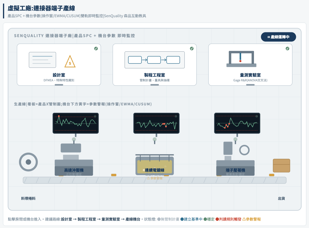 SenQuality 森品 ASQ CQE 課程獨家研發之 AI 虛擬工廠 SPC 與機台參數雙軌即時監控模擬系統介面
