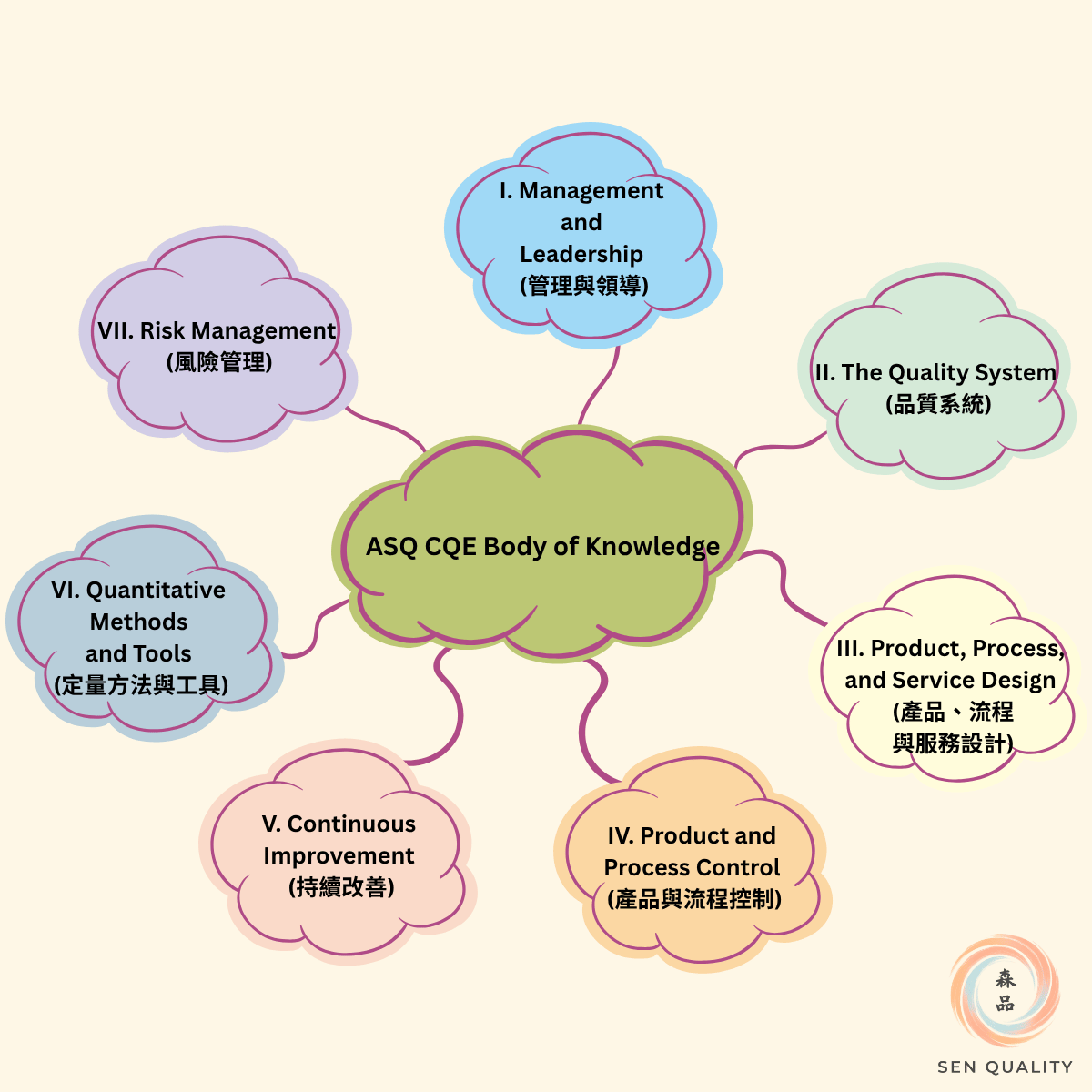 ASQ CQE 證照品質工程師七大知識體系 BoK 心智圖